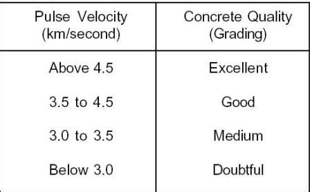 ultrasonic pulse velocity test values